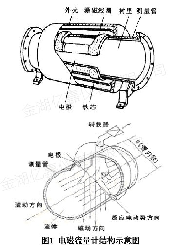 污水電磁流量計的結(jié)構(gòu)